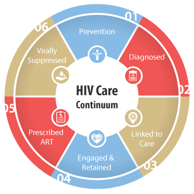 Practice Transformation (PT) | Southeast AIDS Education & Training Center