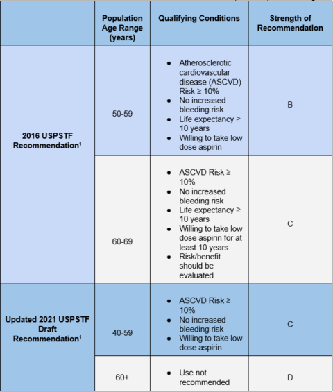 A Change Of Heart: 2021 Updates To Aspirin For Primary Prevention ...